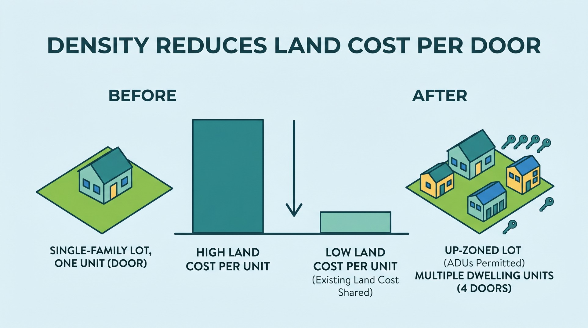 Infographic showing Los Angeles ADU lot transformation from single unit to multiple doors with reduced land cost per door
