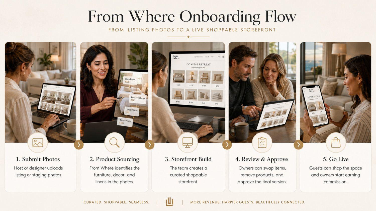 From Where onboarding flow from photo submission to live shoppable storefront