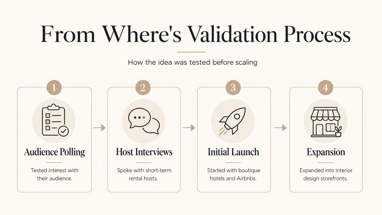 framework graphic showing From Where’s validation process from audience polling to expansion